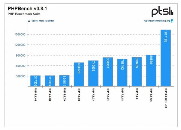 PHP version 8 benchmark